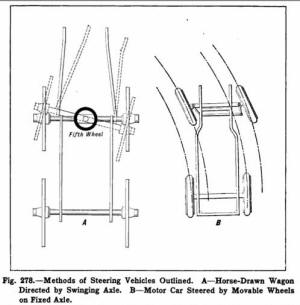 A comparison between a 5th wheel application where the axle turns and normal steering